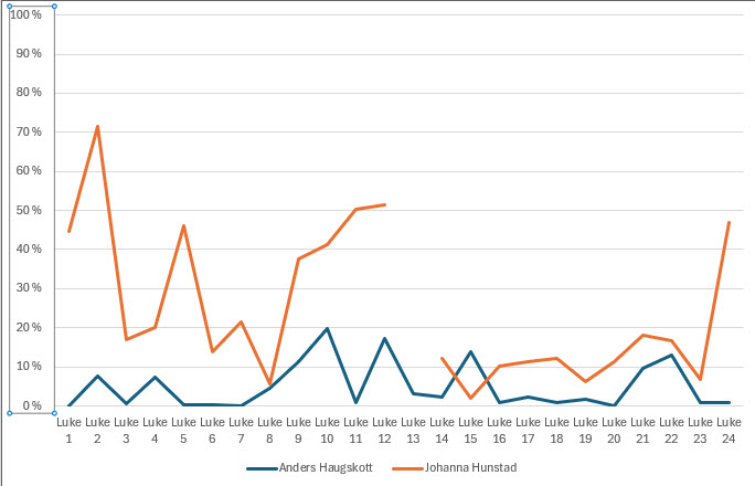 Diagram som viser Johanna og Anders.