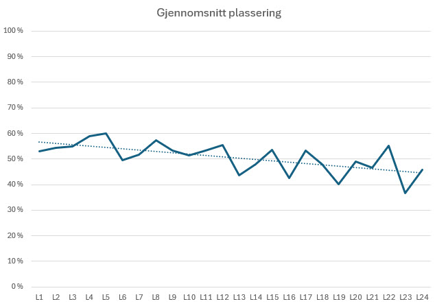 Diagram som viser at klubben jevnt og trutt hra forbedret seg gjennom julekalenderen
